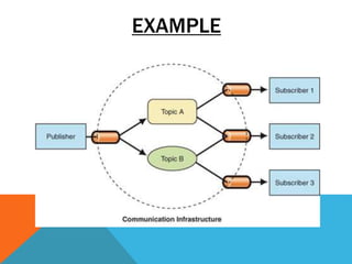 Publish Subscribe pattern - Design Patterns | PPTX