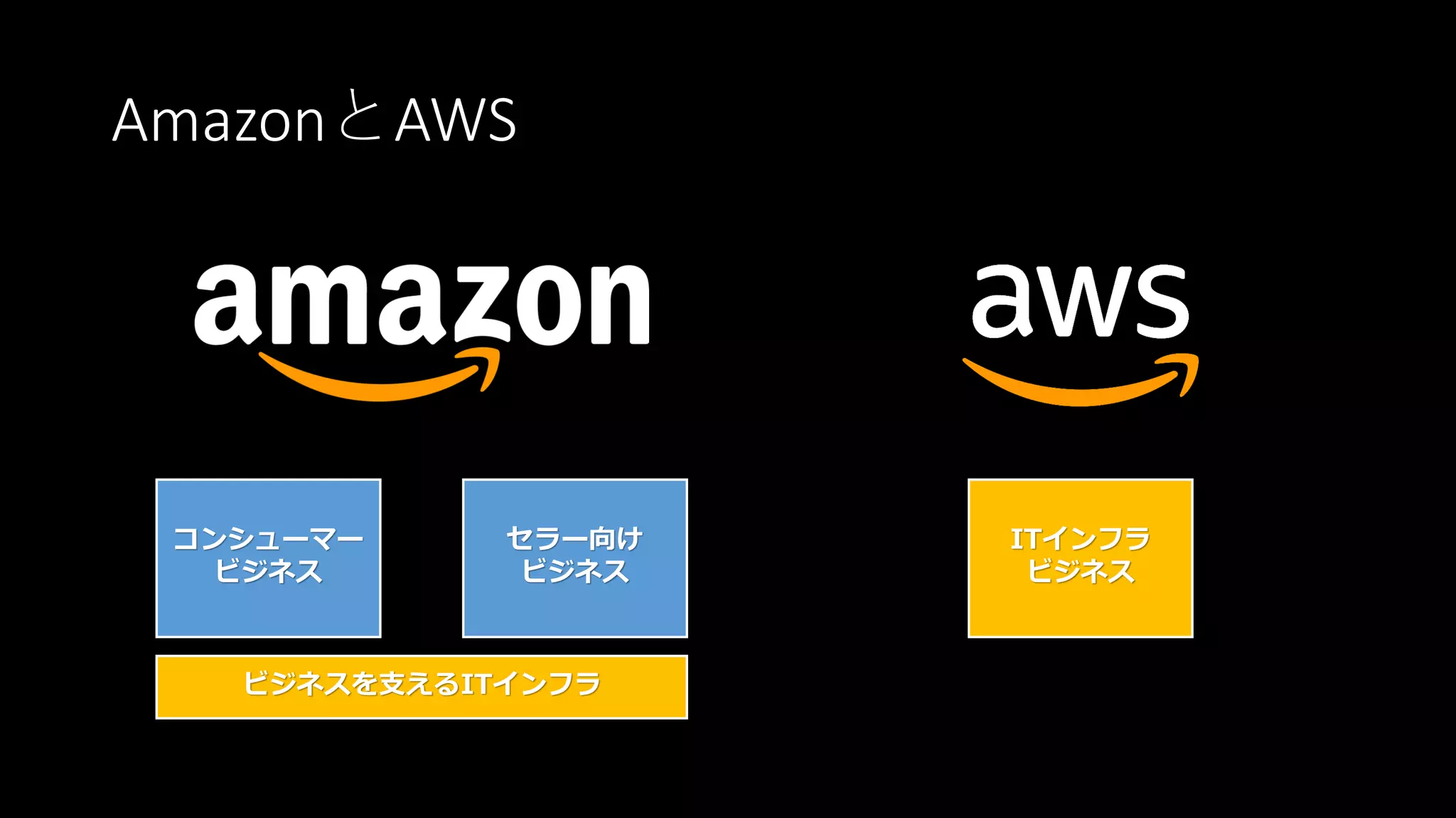 AmazonとAWS
コンシューマー
ビジネス
セラー向け
ビジネス
ITインフラ
ビジネス
ビジネスを支えるITインフラ
 
