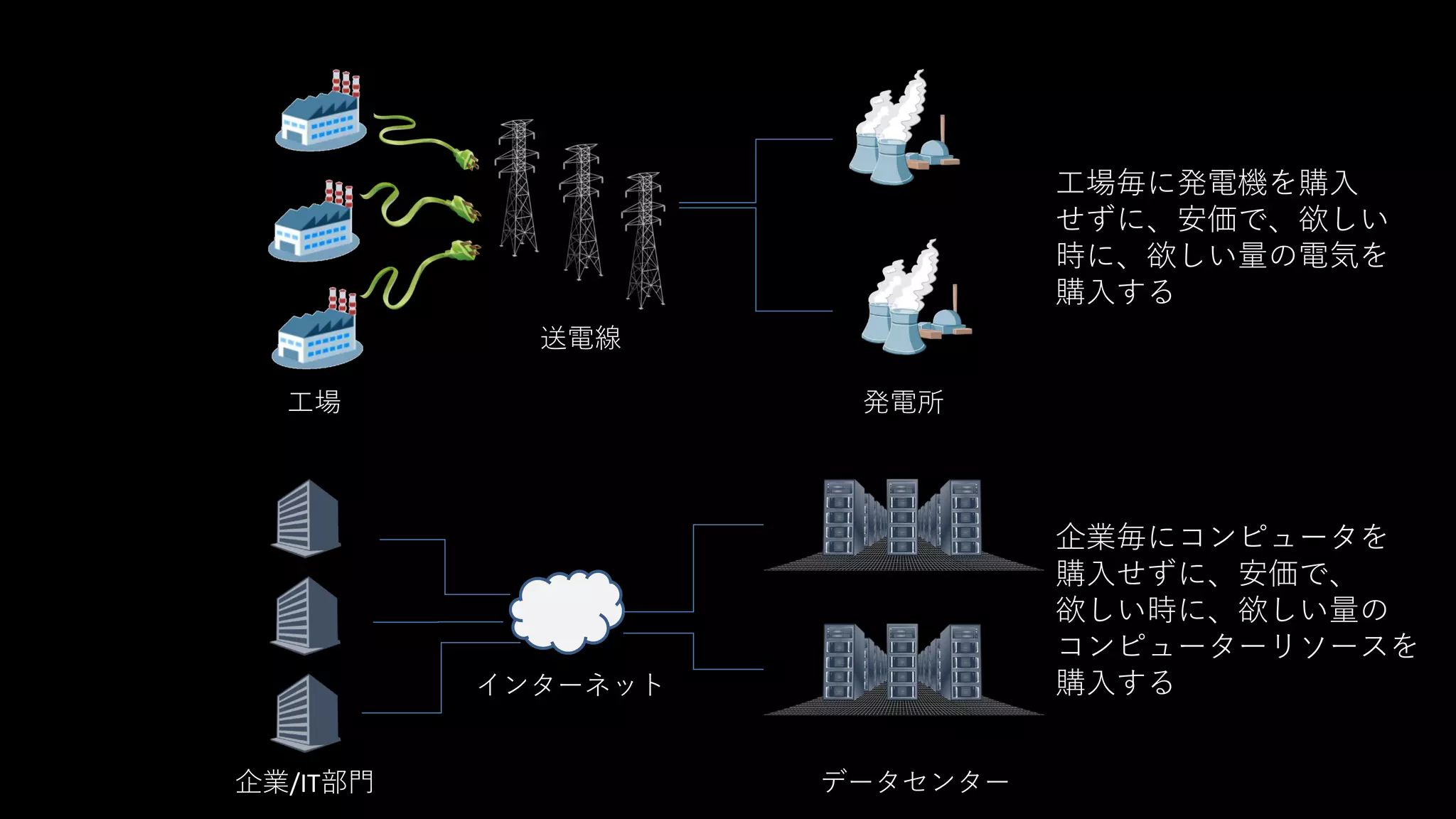 工場
送電線
発電所
インターネット
企業/IT部門 データセンター
工場毎に発電機を購入
せずに、安価で、欲しい
時に、欲しい量の電気を
購入する
企業毎にコンピュータを
購入せずに、安価で、
欲しい時に、欲しい量の
コンピューターリソースを
購入する
 