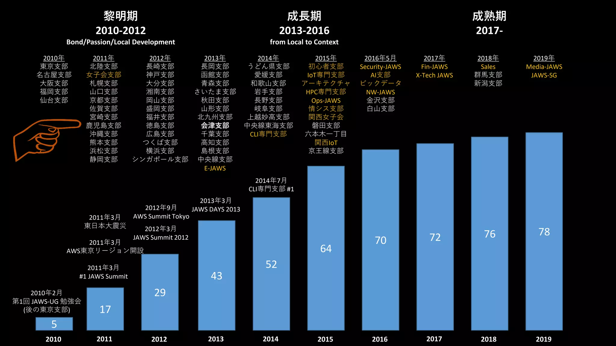 2010年2月
第1回 JAWS-UG 勉強会
(後の東京支部)
2011年3月
#1 JAWS Summit
2011年3月
AWS東京リージョン開設
2011年3月
東日本大震災
黎明期
2010-2012
Bond/Passion/Local Development
成長期
2013-2016
from Local to Context
成熟期
2017-
2012年9月
AWS Summit Tokyo
2012年3月
JAWS Summit 2012
2013年3月
JAWS DAYS 2013
5
17
29
43
52
64
70 72 76
2010 2011 2012 2013 2014 2015 2016 2017 2018
78
2019
2013年9月
#1 JAWS FESTA
2014年7月
CLI専門支部 #1
2015年
初心者支部
IoT専門支部
アーキテクチャ
HPC専門支部
Ops-JAWS
情シス支部
関西女子会
磐田支部
六本木一丁目
関西IoT
京王線支部
2016年5月
Security-JAWS
AI支部
ビックデータ
NW-JAWS
金沢支部
白山支部
2017年
Fin-JAWS
X-Tech JAWS
2019年
Media-JAWS
JAWS-SG
2018年
Sales
群馬支部
新潟支部
2010年
東京支部
名古屋支部
大阪支部
福岡支部
仙台支部
2011年
北陸支部
女子会支部
札幌支部
山口支部
京都支部
佐賀支部
宮崎支部
鹿児島支部
沖縄支部
熊本支部
浜松支部
静岡支部
2012年
長崎支部
神戸支部
大分支部
湘南支部
岡山支部
盛岡支部
福井支部
徳島支部
広島支部
つくば支部
横浜支部
シンガポール支部
2013年
長岡支部
函館支部
青森支部
さいたま支部
秋田支部
山形支部
北九州支部
会津支部
千葉支部
高知支部
島根支部
中央線支部
E-JAWS
2014年
うどん県支部
愛媛支部
和歌山支部
岩手支部
長野支部
岐阜支部
上越妙高支部
中央線東海支部
CLI専門支部
 