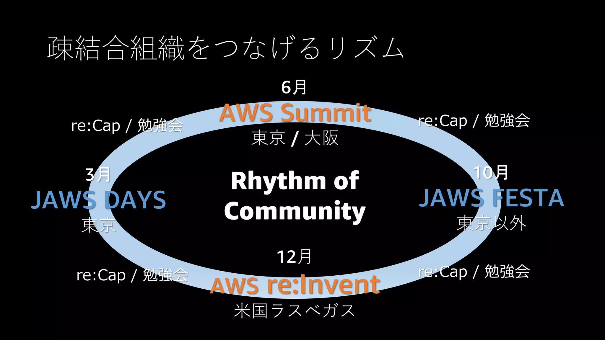 疎結合組織をつなげるリズム
3月
JAWS DAYS
東京
10月
JAWS FESTA
東京以外
6月
AWS Summit
東京 / 大阪
12月
AWS re:Invent
米国ラスベガス
re:Cap / 勉強会 re:Cap / 勉強会
re:Cap / 勉強会re:Cap / 勉強会
Rhythm of
Community
 