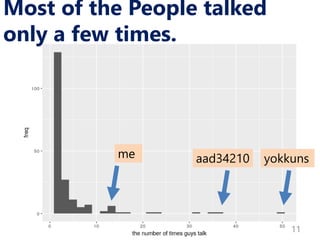 11
Most of the People talked
only a few times.
me yokkunsaad34210
 