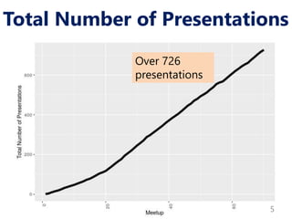 Total Number of Presentations
5
Over 726
presentations
 