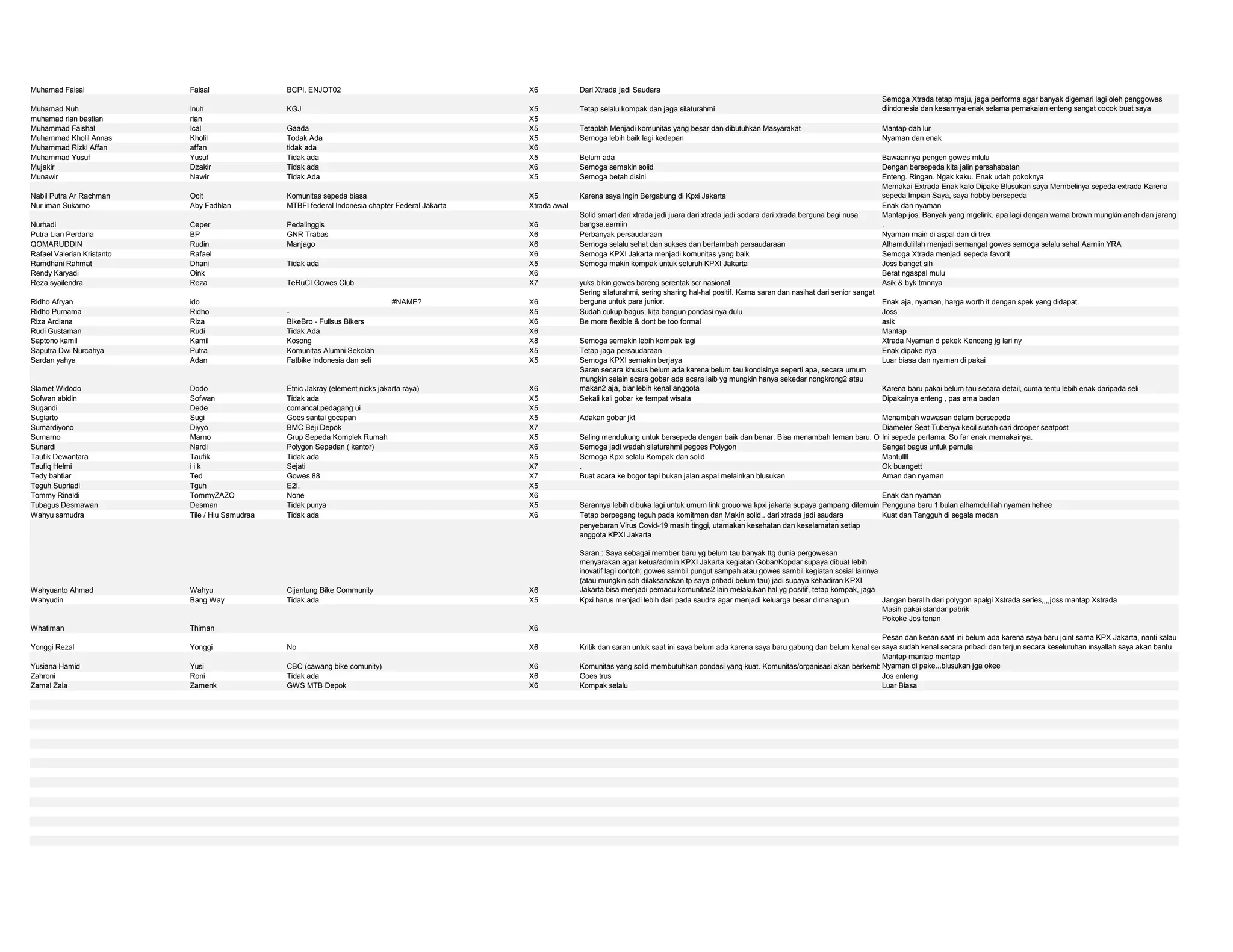 Anggota KPXI Jakarta | PDF