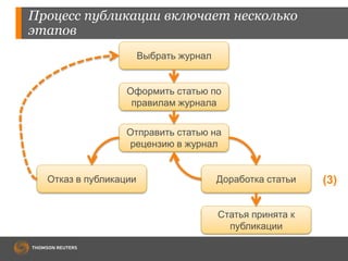 Процесс публикации включает несколько 
этапов 
Выбрать журнал 
Оформить статью по 
правилам журнала 
Отправить статью на 
рецензию в журнал 
Отказ в публикации Доработка статьи 
Статья принята к 
публикации 
((231)) 
 