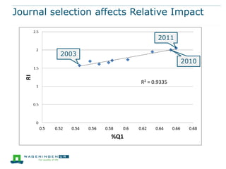 Journal selection affects Relative Impact
2011
2003

2010

 