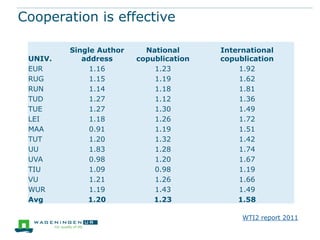 Cooperation is effective
UNIV.
EUR
RUG
RUN
TUD
TUE
LEI
MAA
TUT
UU
UVA
TIU
VU
WUR
Avg

Single Author
address
1.16
1.15
1.14
1.27
1.27
1.18
0.91
1.20
1.83
0.98
1.09
1.21
1.19
1.20

National
copublication
1.23
1.19
1.18
1.12
1.30
1.26
1.19
1.32
1.28
1.20
0.98
1.26
1.43
1.23

International
copublication
1.92
1.62
1.81
1.36
1.49
1.72
1.51
1.42
1.74
1.67
1.19
1.66
1.49
1.58
WTI2 report 2011

 