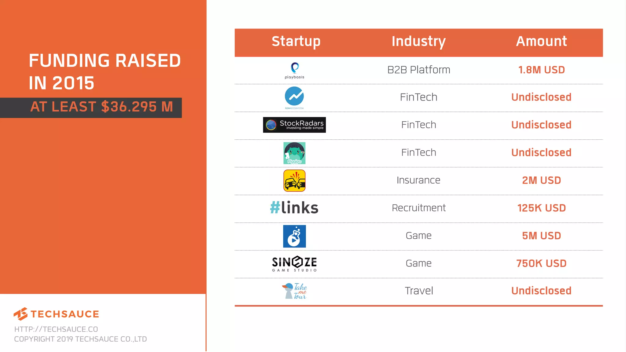 Thailand tech startup ecosystem report 2019 by techsauce | PDF