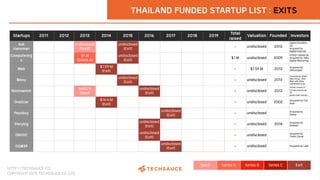 HTTP://TECHSAUCE.CO
COPYRIGHT 2019 TECHSAUCE CO.,LTD
Seed Series A Series B Series C Exit
THAILAND FUNDED STARTUP LIST : EXITS
Startups 2011 2012 2013 2014 2015 2016 2017 2018 2019 Total
raised Valuation Founded Investors
Ask
Hanuman
undisclosed
(Seed)
undisclosed
(Exit) - undisclosed 2013
Alpha Founders
(S),
Acquired by
Rabbit Internet
Computerlog
y
$1 M
(Series A)
undisclosed
(Exit) $1 M undisclosed 2009
InVent Capital (A),
Acquired by Yello
Digital Marketing
Meb $1.59 M
(Exit) - $1.59 M 2013 Acquired by
Officemate
Moxy undisclosed
(Exit) - undisclosed 2013
Acquired by Whats
New Group , then
M&A with Bilna
(rebranded to be
Orami)
Noonswoon $400 K
(Seed)
undisclosed
(Exit) - undisclosed 2013
Andrew Vranjes (S),
Chintaka Ranatunga
(S),
Golden Gate Ventures
(S)
One2car $14.4 M
(Exit) - undisclosed 2002 Acquired by iCar
Asia
Paysbuy undisclosed
(Exit) - undisclosed Acquired by
Omise
Storylog undisclosed
(Exit) - undisclosed 2014 Acquired by
Ookbee
OBVOC undisclosed
(Exit) - undisclosed Acquired by
Thoth Zocial
DGM39 undisclosed
(Exit) - undisclosed Acquired by LINE
 