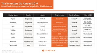 HTTP://TECHSAUCE.CO
COPYRIGHT 2019 TECHSAUCE CO.,LTD
Thai Investors Go Abroad 2019
Startup Name Country Industry Thai Inve...