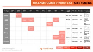 HTTP://TECHSAUCE.CO
COPYRIGHT 2019 TECHSAUCE CO.,LTD
Seed Series A Series B Series C Exit
THAILAND FUNDED STARTUP LIST : SEED FUNDING
Startups 2011 2012 2013 2014 2015 2016 2017 2018 2019 Total
raised Valuation Founded Investors
Anipipo $104.29 K
(Seed) $104.29 K undisclosed 2011
Kentaro
Sakakibara
(S), Samurai
Incubate (S)
Apply
Sphere
$500 K
(Seed)
Undisclosed
(Seed)
Undisclosed
(Seed) $500 K+ undisclosed 2013
Unlimited
Capital (S)
SiriVentures
(S2)
Asiola Undisclosed
(Seed) - undisclosed - 500
TukTuks (S)
Blisby $300 K
(Seed) $300 K undisclosed 2013
500 Startups
(S), DeNA (S),
East Ventures
(S)
Bellugg Undisclosed
(Pre-Series A) - undisclosed 2016
Expara (Pre-
A),
500TukTuks
(Pre-A)
Bitkub Undisclosed
(Seed)
2.1 M
(Seed)
1.67 M
(Pre-Series A)
$ 3.77 M undisclosed 2016
dtac (S), SeaX
Ventures (S),
Siamrath (S)
Blue Parking Undisclosed
(Seed) - undisclosed 2017
Bluebik (S),
THS Growth
(S)
 