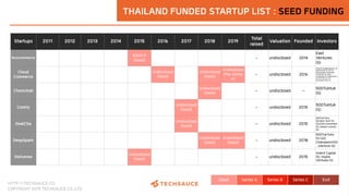 Thailand tech startup ecosystem report 2019 by techsauce Slide 112