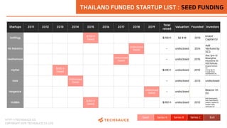 HTTP://TECHSAUCE.CO
COPYRIGHT 2019 TECHSAUCE CO.,LTD
Seed Series A Series B Series C Exit
THAILAND FUNDED STARTUP LIST : SEED FUNDING
Startups 2011 2012 2013 2014 2015 2016 2017 2018 2019 Total
raised Valuation Founded Investors
GolfDigg $700 K
(Seed) $700 K $2.8 M 2013 InVent
Capital (S)
HG Robotics Undisclosed
(Seed) - undisclosed 2016
Add
Ventures by
SCG
Healthathome Undisclosed
(Seed) - undisclosed 2015
dtac (pre-S)
Muangthai
Insurance (S)
500Tuktuks
(S)
Hipflat $335 K
(Seed) $335 K undisclosed 2012
8capital Partners
(S),
Chang Ng (S),
Crystal horse
Investments (S),
Kris Nalamlieng (S)
Hola Eatigo Undisclosed
(Seed) - undisclosed 2013 undisclosed
Horganice Undisclosed
(Seed) - undisclosed Beacon VC
(S)
HUBBA $350 K
(Seed) $350 K undisclosed 2012
500 Startups(S),
500 TuksTuks(S),
Ardent Capital (S)
Golden Gate
Ventures (S)
 