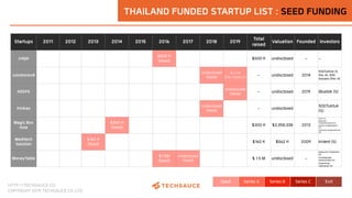 HTTP://TECHSAUCE.CO
COPYRIGHT 2019 TECHSAUCE CO.,LTD
Seed Series A Series B Series C Exit
THAILAND FUNDED STARTUP LIST : S...