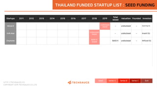 Thailand tech startup ecosystem report 2019 by techsauce Slide 121
