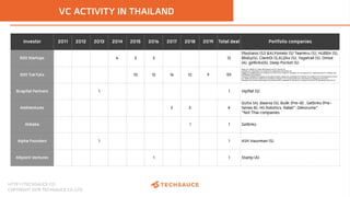 HTTP://TECHSAUCE.CO
COPYRIGHT 2019 TECHSAUCE CO.,LTD
VC ACTIVITY IN THAILAND
Investor 2011 2012 2013 2014 2015 2016 2017 2...