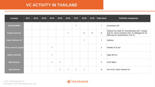 Thailand tech startup ecosystem report 2019 by techsauce Slide 127