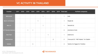 HTTP://TECHSAUCE.CO
COPYRIGHT 2019 TECHSAUCE CO.,LTD
Investor 2011 2012 2013 2014 2015 2016 2017 2018 2019 Total deal Portfolio companies
Millconstell 1 1 Builk
Monk’s Hill Venture 1 1 Playlab (B)
Muru-D 1 1 Planforfit (S)
NTT Docomo Ventures 1 1 2 aCommerce (S &A)
Next Tech 1 1 DealCha (S)
NVestVenture 2 2 Chococard (S)*, YDM Thailand * (A), Globlish
Ookbee 3 3 Taamkru (S), Piggipo (S), Ticketbox
VC ACTIVITY IN THAILAND
 