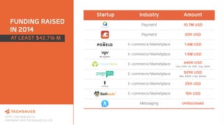 HTTP://TECHSAUCE.CO
COPYRIGHT 2019 TECHSAUCE CO.,LTD
FUNDING RAISED
IN 2014
Startup Industry Amount
Payment 10.7M USD
Paym...