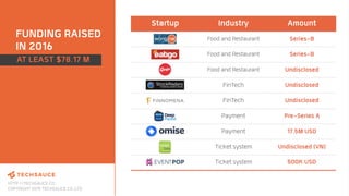 HTTP://TECHSAUCE.CO
COPYRIGHT 2019 TECHSAUCE CO.,LTD
FUNDING RAISED
IN 2016
Startup Industry Amount
Food and Restaurant Series-B
Food and Restaurant Series-B
Food and Restaurant Undisclosed
FinTech Undisclosed
FinTech Undisclosed
Payment Pre-Series A
Payment 17.5M USD
Ticket system Undisclosed (VN)
Ticket system 500K USD
AT LEAST $78.17 M
 