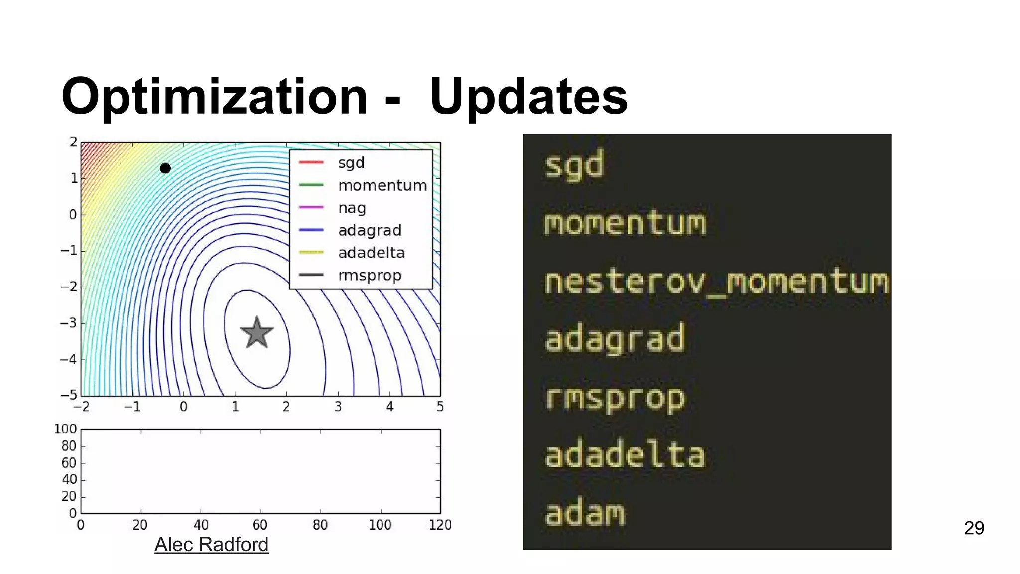 Optimization - Updates
29
Alec Radford
 
