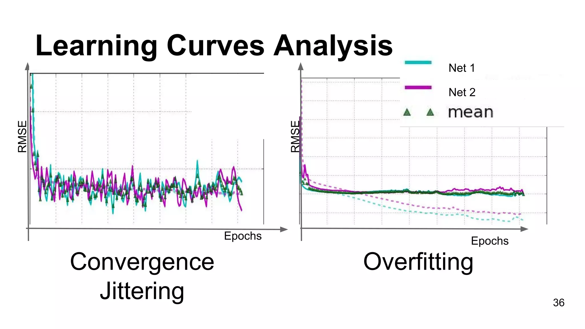 Learning Curves Analysis
36
Net 1
Net 2
OverfittingConvergence
Jittering
EpochsEpochs
RMSE
RMSE
 