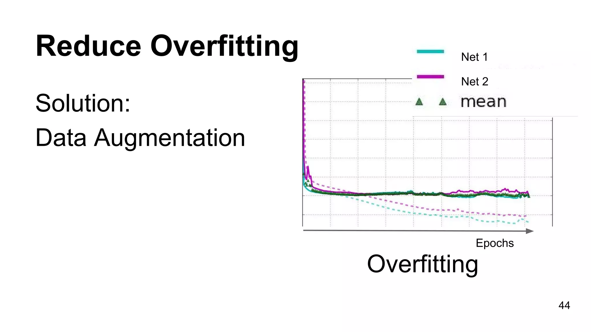 Reduce Overfitting
Solution:
Data Augmentation
44
Net 1
Net 2
Overfitting
Epochs
 