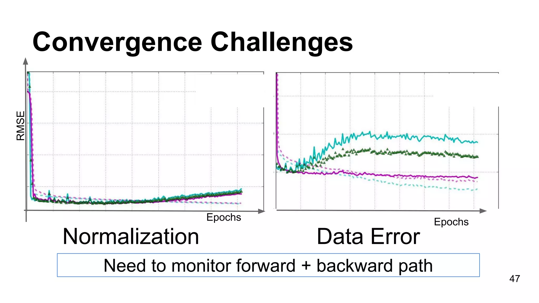 Convergence Challenges
47
Need to monitor forward + backward path
EpochsEpochs
RMSE
Data ErrorNormalization
 