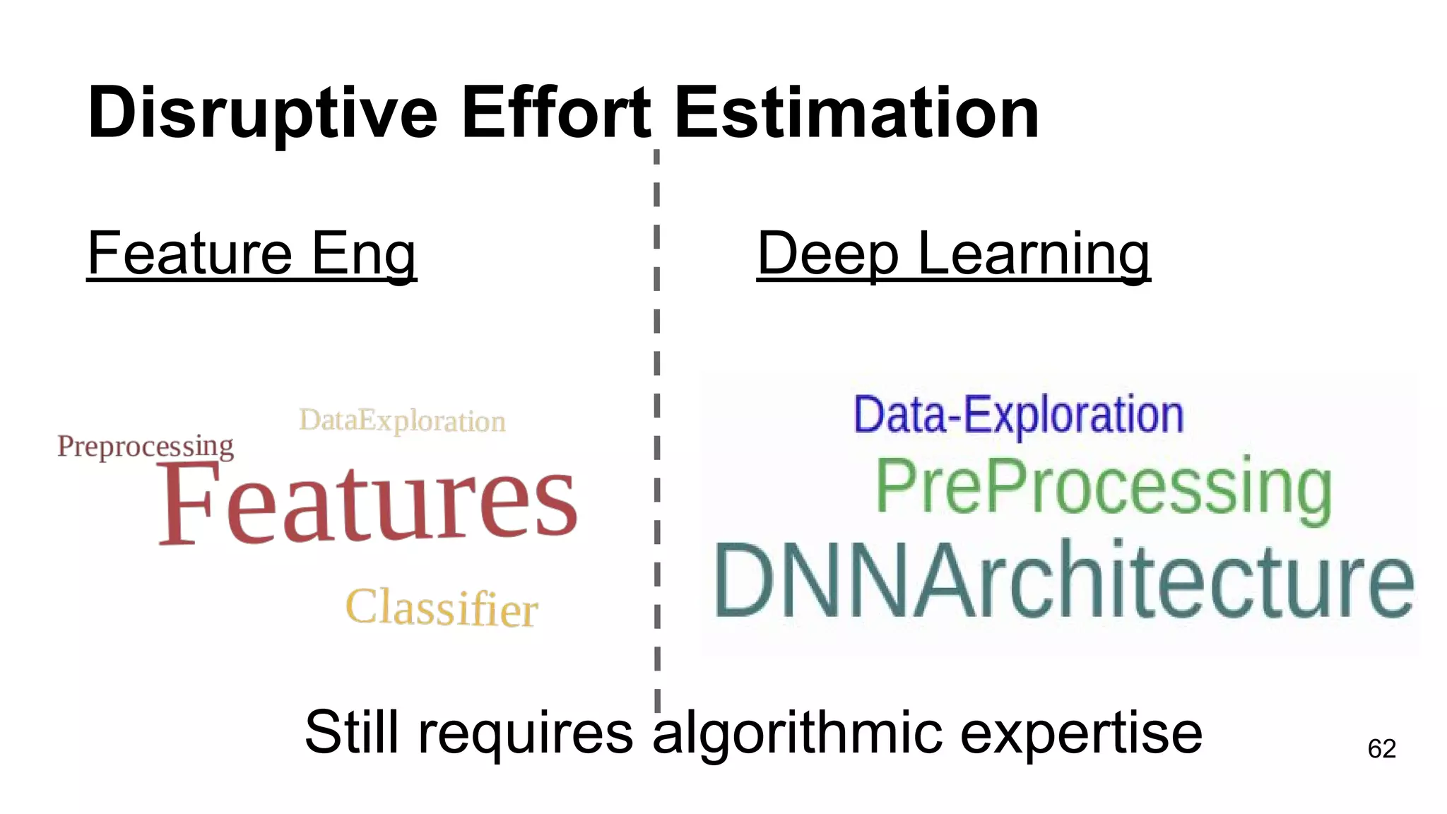 Disruptive Effort Estimation
Feature Eng Deep Learning
62Still requires algorithmic expertise
 