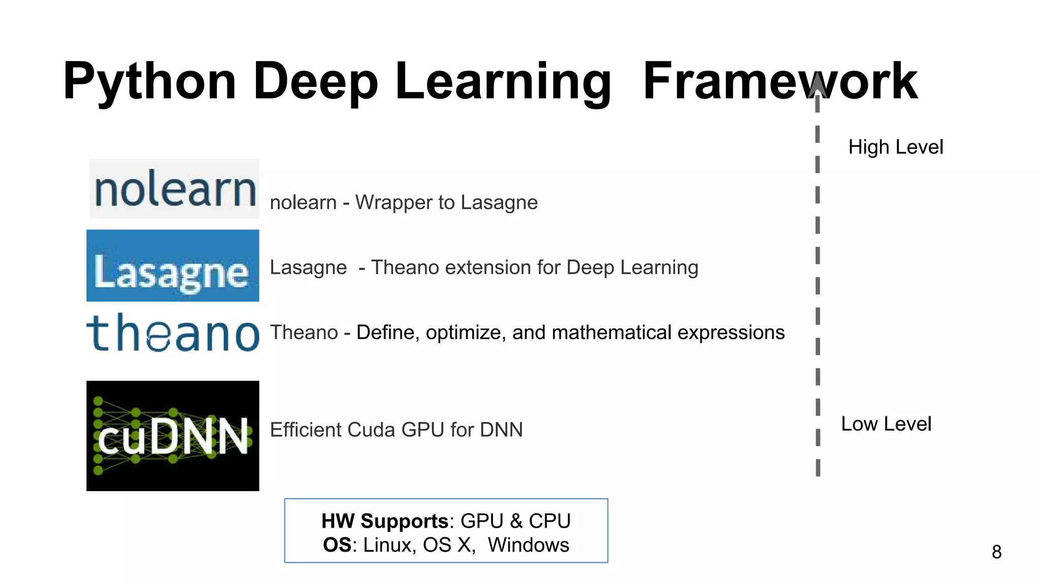 Python Deep Learning Framework
nolearn - Wrapper to Lasagne
Lasagne - Theano extension for Deep Learning
Theano - Define, optimize, and mathematical expressions
Efficient Cuda GPU for DNN
8
Low Level
High Level
HW Supports: GPU & CPU
OS: Linux, OS X, Windows
 