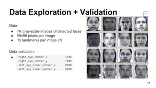 Data Exploration + Validation
Data:
● 7K gray-scale images of detected faces
● 96x96 pixels per image
● 15 landmarks per image (?)
Data validation:
● Some Landmarks are missing
11
1
 