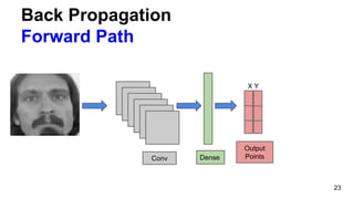 Back Propagation
Forward Path
23
Conv Dense
X Y
Output
Points
 