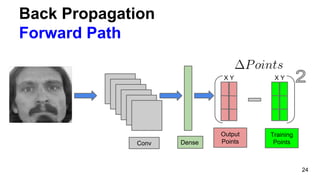Back Propagation
Forward Path
24
X Y
Conv
Output
PointsDense
X Y
Training
Points
 