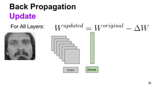 Back Propagation
Update
26
Conv Dense
For All Layers:
 