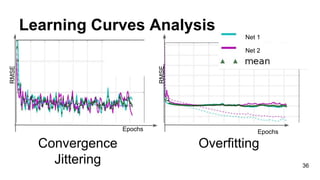 Learning Curves Analysis
36
Net 1
Net 2
OverfittingConvergence
Jittering
EpochsEpochs
RMSE
RMSE
 
