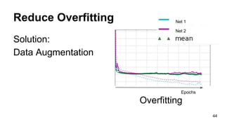 Reduce Overfitting
Solution:
Data Augmentation
44
Net 1
Net 2
Overfitting
Epochs
 