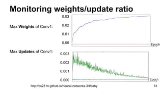 Max of Weights of Conv1:
Max of Updates of Conv1:
54http://cs231n.github.io/neural-networks-3/#baby
Monitoring weights/update ratio
3e-1
2e-1
1e-1
0
3e-3
2e-3
1e-3
0
Epoch
Epoch
 