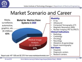 Market Scenario and Career
Media,
surveillance,
automotive,
graphics, etc.
($ 6 Billion)
63%
Medical Image
Analysis
($ 3.5 Billion)
37%
Market for Machine Vision
Systems in 2020
24 June 2015 Intro to Machine Learning for Medical Image Analysis [Debdoot Sheet] - WMLMIA 3
Modality
• X-ray
• Ultrasound
• Computed Tomography (CT)
• Magnetic Resonance (MRI)
• Nuclear Imaging (PET & SPECT)
Clinical Indications
• Radiology
• Cardiology
• Oncology
• Neurology
• Obstetrics & gynecology
• Breast mammography
End Users
• Hospitals
• Diagnostic centers
• Research centers
Report code: HIT 1309 and SE 2701 from www.marketsandmarkets.com
 