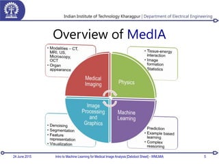 Overview of MedIA
24 June 2015 Intro to Machine Learning for Medical Image Analysis [Debdoot Sheet] - WMLMIA 5
 