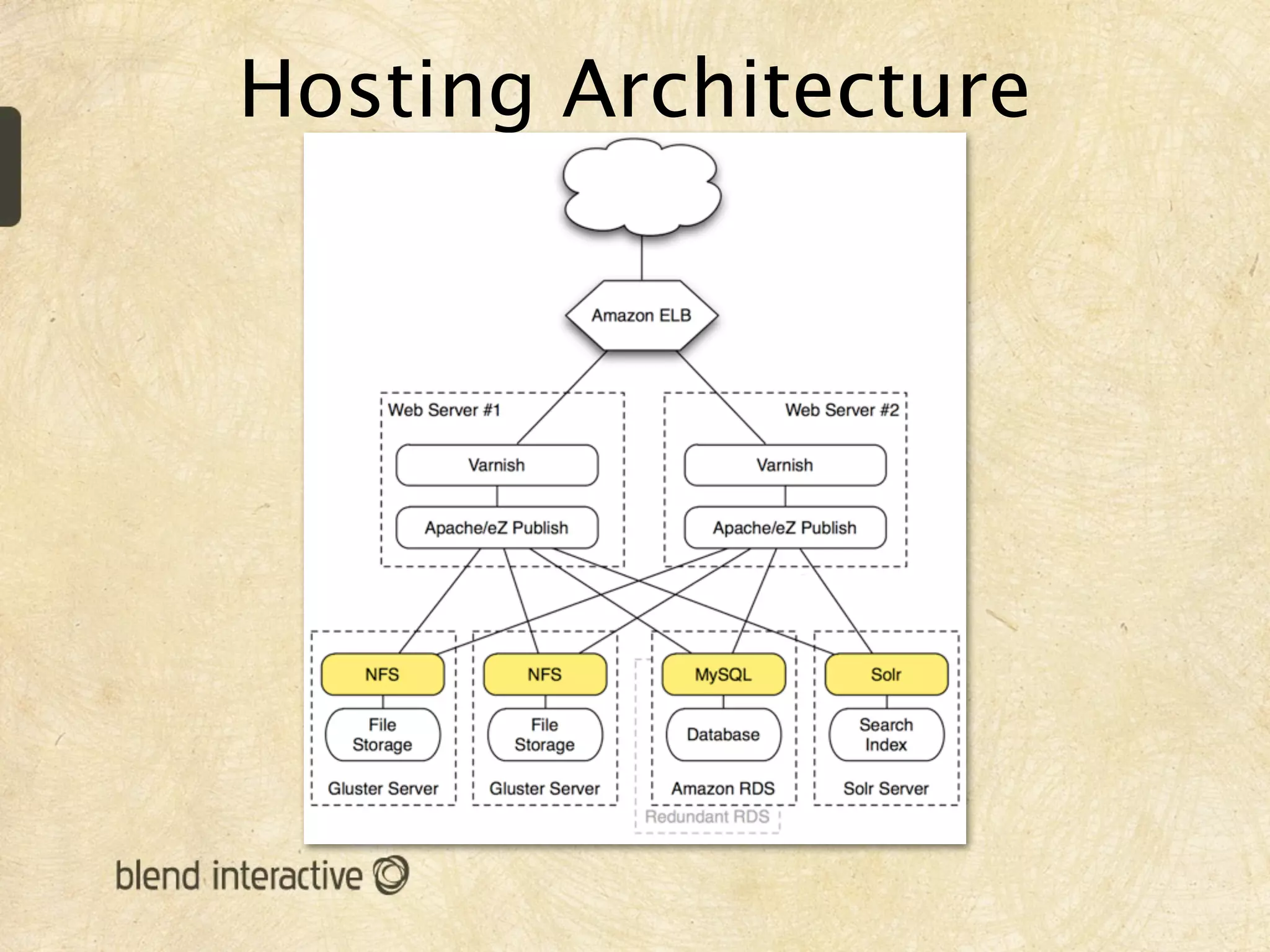 Hosting Architecture
 