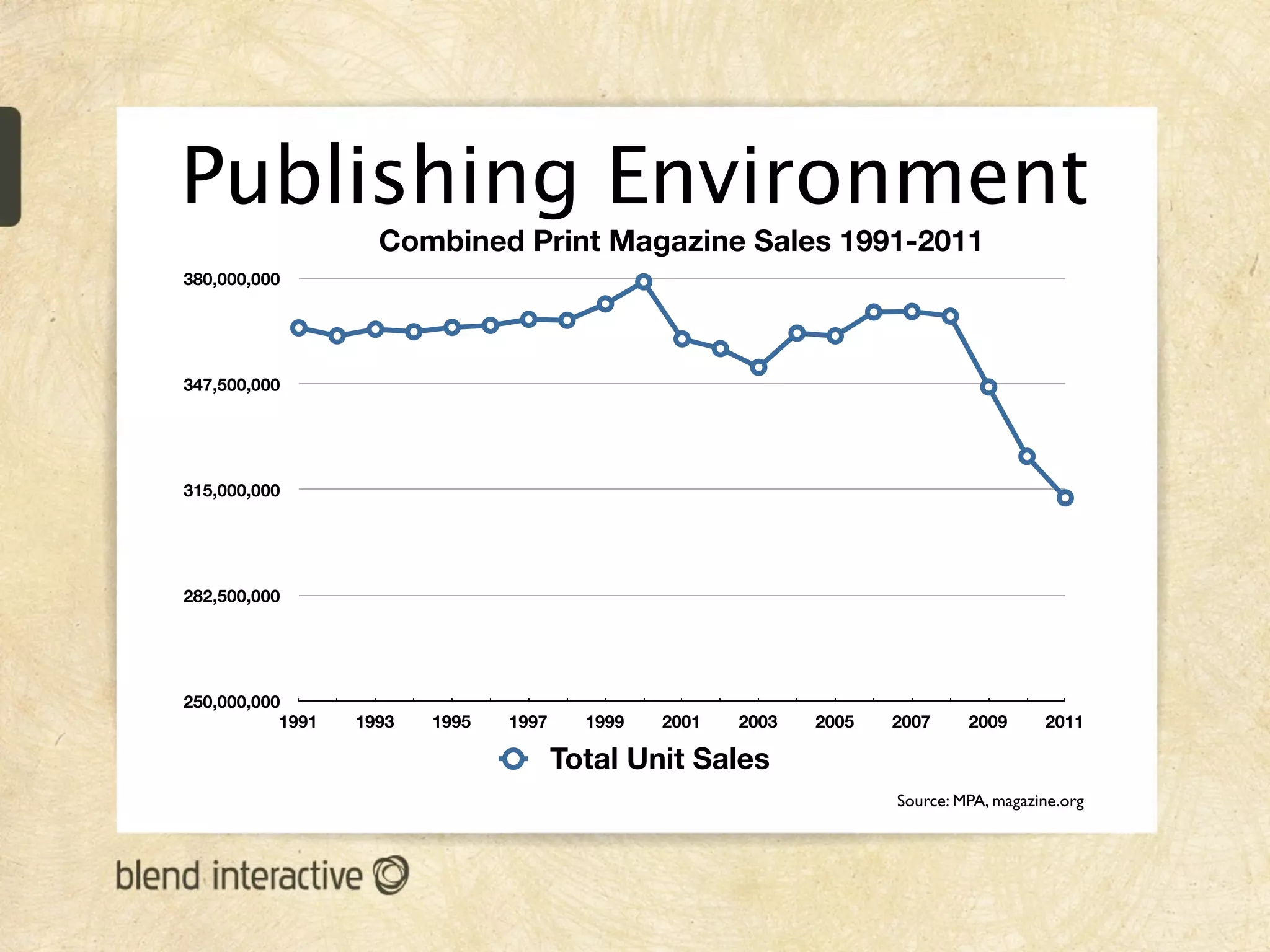 Publishing Environment
                    Combined Print Magazine Sales 1991-2011
380,000,000




347,500,000




315,000,000




282,500,000




250,000,000
           1991   1993   1995   1997     1999   2001   2003   2005   2007     2009      2011

                                       Total Unit Sales
                                                                     Source: MPA, magazine.org
 