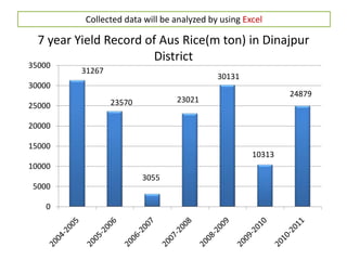 0
5000
10000
15000
20000
25000
30000
35000
7 year Yield Record of Aus Rice(m ton) in Dinajpur
District
31267
23570
3055
23021
30131
10313
24879
Collected data will be analyzed by using Excel
 