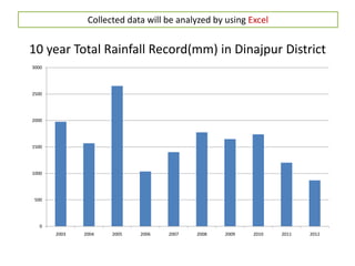 10 year Total Rainfall Record(mm) in Dinajpur District
0
500
1000
1500
2000
2500
3000
2003 2004 2005 2006 2007 2008 2009 2010 2011 2012
Collected data will be analyzed by using Excel
 
