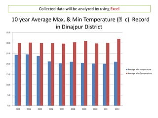 0.0
5.0
10.0
15.0
20.0
25.0
30.0
35.0
2003 2004 2005 2006 2007 2008 2009 2010 2011 2012
Average Min temperature
Average Max Temperature
10 year Average Max. & Min Temperature (ᵒc) Record
in Dinajpur District
Collected data will be analyzed by using Excel
 