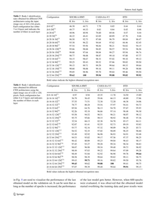 Pattern Anal Applic
1 3
in Fig. 8 are used to visualize the performance of the last
obtained model on the validation set. It can be seen that as
long as the number of epochs is increased, the performance
of the last model gets better. However, when 600 epochs
were evaluated, it was observed that the obtained model
started overfitting the training data and poor results were
Table 3  Rank-1 identification
rates obtained for different CNN
architectures using the input
image size of (64 × 64) pixels.
Each configuration has either
3 or 4 layers and indicates the
number of filters in each layer
Bold values indicate the highest obtained recognition rates
Configuration SDUMLA-HMT CASIA-Iris-V3 IITD
R. Iris L. Iris R. Iris L. Iris R. Iris L. Iris
[6 6 ­6]C1
46.30 44.71 7.79 0.85 0.44 0.44
[6 6 ­20]C2
48.77 44.33 0.83 0.84 0.45 0.46
[6 20 ­6]C3
48.96 40.94 76.60 69.46 0.47 0.44
[6 20 ­36]C4
46.22 46.41 62.69 60.89 47.76 0.46
[6 20 36 ­36]C5
86.50 92.73 87.68 96.79 88.04 86.47
[6 20 36 ­64]C6
93.30 96.22 94.64 97.62 84.46 82.45
[6 20 36 ­96]C7
97.54 95.94 96.84 98.21 94.82 94.15
[6 20 36 ­128]C8
95.66 98.68 96.85 98.57 95.54 96.56
[6 20 36 ­150]C9
98.88 97.64 98.04 98.27 95.94 96.74
[6 20 36 ­256]C10
98.77 98.08 98.87 99.10 97.00 97.77
[6 32 36 ­64]C11
94.15 98.67 98.33 97.02 99.10 99.12
[6 32 36 ­96]C12
99.25 99.43 99.52 97.86 99.02 99.50
[6 32 36 ­128]C13
99.15 99.71 99.29 99.64 99.33 99.64
[6 32 36 ­150]C14
98.68 98.08 99.16 99.11 99.28 98.88
[6 32 36 ­256]C15
99.05 98.96 99.70 99.64 99.46 99.50
[6 32 64 ­256]C16
99.62 100 99.94 99.88 99.82 99.92
Table 4  Rank-1 identification
rates obtained for different
CNN architectures using the
input image size of (128 × 128)
pixels. Each configuration has
either 4 or 5 layers and indicates
the number of filters in each
layer
Bold values indicate the highest obtained recognition rates
Configuration SDUMLA-HMT CASIA-Iris-V3 IITD
R. Iris L. Iris R. Iris L.Iris R. Iris L. Iris
[6 6 16 ­16]C1
0.97 0.94 45.35 11.78 34.50 15.89
[6 16 16 ­16]C2
56.79 56.45 59.46 66.13 40.80 37.86
[6 16 16 ­32]C3
57.55 71.51 72.38 72.20 46.38 34.06
[6 16 32 ­32]C4
78.77 80.28 55.54 57.97 94.41 94.73
[6 16 32 ­64]C5
85.94 64.76 96.13 94.70 97.67 95.93
[6 16 32 ­96]C6
92.26 95.18 96.66 97.14 98.48 98.30
[6 16 32 ­128]C7
93.58 94.52 98.51 98.21 96.07 98.12
[6 16 32 ­256]C8
95.75 95.66 98.15 98.92 98.48 97.36
[6 32 32 ­32]C9
32.54 66.13 82.38 94.70 85.17 84.11
[6 32 32 ­64]C10
92.07 81.41 92.55 92.73 89.19 93.83
[6 32 32 ­96]C11
93.77 92.16 97.32 98.09 96.25 85.71
[6 32 32 ­128]C12
94.52 92.35 97.02 98.09 96.25 96.60
[6 32 32 ­256]C13
93.49 92.92 96.90 96.93 94.91 93.48
[6 32 64 ­256]C14
94.53 93.02 99.17 97.56 97.37 96.25
[6 16 32 32 ­64]C15
96.42 80.09 95.23 99.04 98.43 98.17
[6 16 32 32 ­96]C16
97.45 93.27 99.28 99.34 98.34 98.83
[6 16 32 32 ­128]C17
98.87 96.98 99.34 99.40 99.73 96.92
[6 16 32 32 ­256]C18
98.49 97.83 99.22 99.64 97.09 99.28
[6 16 32 64 ­64]C19
98.49 91.04 92.92 96.90 99.78 99.64
[6 16 32 64 ­96]C20
98.58 98.39 99.64 99.82 99.11 98.75
[6 16 32 64 ­128]C21
99.43 99.71 99.16 99.82 99.50 95.76
[6 16 32 64 ­256]C22
99.43 99.62 99.88 100 99.41 98.75
[6 16 64 64 ­256]C23
97.07 99.39 99.40 99.64 99.91 99.15
 