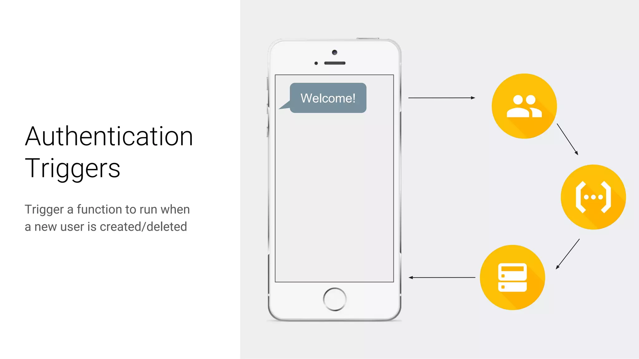 tinyurl.com/functions-lab | @bretmcg
Authentication
Triggers
Trigger a function to run when
a new user is created/deleted
Welcome!
 