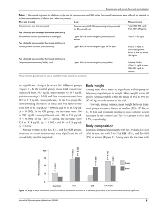 Testosterone and growth hormone normalization

Table 1 Hormonal regimens; in addition to the use of testosterone and GH, other hormonal treatments were offered as needed to
achieve normalization of clinical and laboratory status
Therapy (route)                                                               Goal                                                               Measurement
Testosterone , men (intramuscular)
               a
                                                                              Concentration (±12.5%) representing 66th percentile                Total: 700–900 ng/dL
                                                                              for 40-year-old men                                                Free: 130–200 pg/mL
For clinically documented hormone deﬁciency
Testosterone, women (transdermal or sublingual)                               Upper 33% of normal range for premenopausal                        Total: 52–70 ng/dL
                                                                              women
For clinically documented hormone deﬁciency
Human growth hormone (subcutaneous)                                           Upper 40% of normal range for ages 39–54 years                     Rise of 100% in
                                                                                                                                                 insulin-like growth
                                                                                                                                                 factor 1, but not above
                                                                                                                                                 360 ng/mL
For clinically documented hormone deﬁciency
Dehydroepiandrosterone (DHEA) (oral)                                          Upper 30% of normal range for young adults                         Sulfated DHEA:
                                                                                                                                                 470–619 µg/dL in men
                                                                                                                                                 280–380 µg/dL in
                                                                                                                                                 women

Human chorionic gonadotropin also used as needed to increase testosterone production.
a




no significant changes between the different groups                                           Body weight
(Figure 1). In the control group, mean total testosterone                                     Among men, there were no signiﬁcant within-group or
increased from 545 ng/dL pretreatment to 687 ng/dL                                            between-group changes in weight. Mean weight across all
post-treatment (p 0.03), and free testosterone rose from                                      groups remained stable within the range of 192 to 198 lbs
107 to 119 pg/mL (nonsigniﬁcant). In the Tes group, the                                       (87–90 kg) over the course of the trial.
corresponding increases in total and free testosterone                                           However, among women, mean weight between treat-
were 538 to 927 ng/dL (p 0.002), and 94 to 167 pg/mL                                          ment groups was more diverse at baseline (138–155 lbs, or
(p    0.002). In the GH group, the increases were 596                                         63–71 kg), and treatment resulted in more notable weight
to 707 ng/dL (nonsignificant) and 110 to 156 pg/mL                                            decreases in the control and Tes+GH groups (4.8% and
(p    0.006). In the Tes+GH group, the increases were                                         3.2%, respectively).
526 to 814 ng/dL (p        0.002) and 88 to 126 pg/mL
(p 0.03).                                                                                     Body composition
   Among women in the Tes, GH, and Tes+GH groups,                                             Lean mass increased signiﬁcantly with Tes (3%) and Tes+GH
increases in serum testosterone were significant but of                                       (6%) in men, and with Tes (2%), GH (13%), and Tes+GH
considerably smaller magnitude.                                                               (3%) in women (Figure 2). Among men, the increase with
                                                                                  P < 0.002
                                                                      P < 0.002




                                         100
                                                                                                                     P < 0.002

                                                                                                                                 P < 0.03
                                                                                                       P < 0.006




                                         75
                        Percent change




                                                                                                                                             Total
                                               P < 0.03




                                         50
                                                                                                                                             Free

                                         25


                                          0
                                               Control                  Tes                       GH               Tes+GH

Figure 1 Change in serum testosterone (men). Total and free testosterone increased in all treatment groups. Most of the increases were statistically signiﬁcant.




Journal of Multidisciplinary Healthcare 2008:1                                                                                                                        81
 