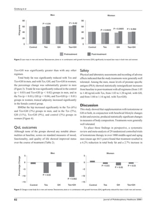 Ginzburg et al

                                                Men                                                                        Women

                         80                                                             80
                                         P < 0.04                       P < 0.02
     Kilograms


                         60                                                             60
                                                                                                                                  P < 0.0005        P < 0.004
                                                                                                                 P < 0.0025
                         40                                                             40

                         20                                                             20

                          0                                                              0
                               Control    Tes             GH           Tes+GH                    Control            Tes               GH            Tes+GH


                                                                 Pretreatment                        Post-treatment

Figure 2 Lean mass in men and women. Testosterone, alone or in combination with growth hormone (GH), signiﬁcantly increased lean mass in both men and women.




Tes+GH was significantly greater than with any other                                  Safety
regimen.                                                                              Physical and laboratory assessments and recording of adverse
    Total body fat was signiﬁcantly reduced with Tes and                              effects indicated that the study treatments were generally well
Tes+GH in men, and with Tes, GH, and Tes+GH in women;                                 tolerated. Among the men, mean levels of prostate speciﬁc
the percentage change was substantially greater in men                                antigen (PSA) showed statistically nonsigniﬁcant increases
(Figure 3). Trunk fat was signiﬁcantly reduced in the control                         from baseline to post-treatment with all regimens (from 1.05
(p 0.03) and Tes+GH (p 0.02) groups in men, and in                                    to 1.40 ng/mLwith Tes, from 1.03 to 1.20 ng/mL with GH,
the Tes (p 0.01), GH (p 0.04), and Tes+GH (p 0.01)                                    and from 1.04 to 1.14 ng/mL with Tes+GH).
groups in women; truncal adiposity increased signiﬁcantly
in the female control group.
    BMDat the hip increased signiﬁcantly in the Tes (6%)
                                                                                      Discussion
                                                                                      This study showed that supplementation with testosterone or
and Tes+GH (3%) groups in men, and in the Tes (5%),
                                                                                      GH or both, in conjunction with beneﬁcial lifestyle changes
GH (11%), Tes+GH (9%), and control (3%) groups in
                                                                                      in diet and exercise, produced statistically signiﬁcant changes
women (Figure 4).
                                                                                      in measures of body composition. Treatments were generally
                                                                                      well tolerated.
QoL outcomes                                                                              To place these ﬁndings in perspective, a systematic
Although none of the groups showed any notable abnor-                                 review and meta-analysis of 29 randomized controlled trials
malities at baseline, scores on standard measures of mood,                            of testosterone therapy in over 1000 middle-aged and aging
functionality, and quality of life showed improved status                             men (mean age 64.5 years) found that treatment resulted in
over the course of treatment (Table 2).                                               a 6.2% reduction in total body fat and a 2.7% increase in


                                                    Men                                                                  Women
                           5                                                               5
     Percentage Change




                          0                                                                  0
                                                                                                                  P < 0.03                           P < 0.03
                                                                                                                                    P < 0.02
                         −5                                                              −5


                         −10             P < 0.02                                       −10
                                                                      P < 0.002
                         −15                                                            −15
                               Control    Tes             GH          Tes+GH                      Control            Tes              GH            Tes+GH

Figure 3 Change in total body fat in men and women.Testosterone, alone or in combination with growth hormone (GH), signiﬁcantly reduced fat mass in both men and women.




82                                                                                                                   Journal of Multidisciplinary Healthcare 2008:1
 