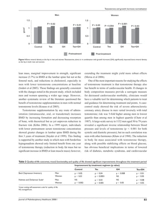 Testosterone and growth hormone normalization

                                                   Men                                                                   Women

             1.5                                                                     1.5
                                        P < 0.02                                                                                P < 0.001
                                                                      P < 0.01                P < 0.05           P < 0.004                       P < 0.03
              1                                                                        1
     g/cm2




             0.5                                                                     0.5


              0                                                                         0
                      Control             Tes              GH        Tes+GH                    Control             Tes             GH           Tes+GH


                                                                Pretreatment                          Post-treatment

Figure 4 Bone mineral density at the hip in men and women. Testosterone, alone or in combination with growth hormone (GH), signiﬁcantly improved bone mineral density
at the hip in both men and women.




lean mass, marginal improvement in strength, signiﬁcant                             extending the treatment might yield more robust effects
increase (3.7%) in BMD at the lumbar spine but not at the                           (Merza et al 2006).
femoral neck, and reductions in cholesterol, especially in                              One of the most important reasons for studying the effects
men with lower testosterone concentrations at baseline                              of testosterone treatment is that testosterone therapy also
(Isidori et al 2005). Those ﬁndings are generally consistent                        has beneﬁt in terms of cardiovascular health. If changes in
with the changes noted in the present study, which included                         body composition measures provide a surrogate measure
men and women spanning a wider age range. However,                                  for decreased cardiovascular morbidity, clinicians would
another systematic review of the literature questioned the                          have a valuable tool for determining which patients to treat
beneﬁt of testosterone supplementation in men with normal                           and guidance for determining treatment end points. A case-
testosterone levels (Krause et al 2005).                                            control study showed the risk of severe atherosclerotic
    Testosterone supplementation by any route of admin-                             coronary artery disease in men varied inversely with total
istration (intramuscular, oral, or transdermal) increases                           testosterone; risk was 5-fold higher among men in lowest
BMD by increasing formation and decreasing resorption                               quartile than among men in highest quartile (Chute et al
of bone, with theoretical but as yet unproven reduction in                          1987). A large-scale survey in 1132 men aged 30 to 79 years
fracture risk (Köhn 2006). In a 1999 report, individuals                            revealed a signiﬁcant inverse relationship between blood
with lower pretreatment serum testosterone concentration                            pressure and levels of testosterone (p        0.001 for both
showed greater changes in lumbar spine BMD during the                               systolic and diastolic pressure), but no such correlation was
ﬁrst 3 years of treatment (Snyder et al 1999). This ﬁnding                          seen with other hormones (Khaw et al 1988). The reduction
is supported by another study in which men with borderline                          in body fat mass associated with testosterone therapy,
hypogonadism showed only limited beneﬁt from one year                               along with possible stabilizing effects on blood glucose,
of testosterone therapy (reduction in body fat mass but no                          has obvious beneﬁcial implications in terms of lowered
signiﬁcant increase in BMD or lean muscle mass); however,                           risk of diabetes, metabolic syndrome, and cardiovascular



Table 2 Quality-of-life outcomes, mood, functionality, and quality of life showed signiﬁcant improvements throughout the treatment period
                                                                        Improvement by treatment regimen (p value)
                                                                        Control                   Tes                        GH                        Tes+GH
Beck Depression Inventory                          Men                  p    0.05                 p     0.04                 p 0.008                   p    0.01
                                                   Women                p    0.01                 p     0.0001               NS                        p    0.05
Holmes and Dickerson Scalea                        Men                  NS                        p     0.03                 NS                        p    0.08
                                                   Women                p 0.002                   p     0.005                p 0.05                    p    0.02

Linear analog self-assessment scale for quality of life.
a

NS, nonsigniﬁcant.




Journal of Multidisciplinary Healthcare 2008:1                                                                                                                   83
 