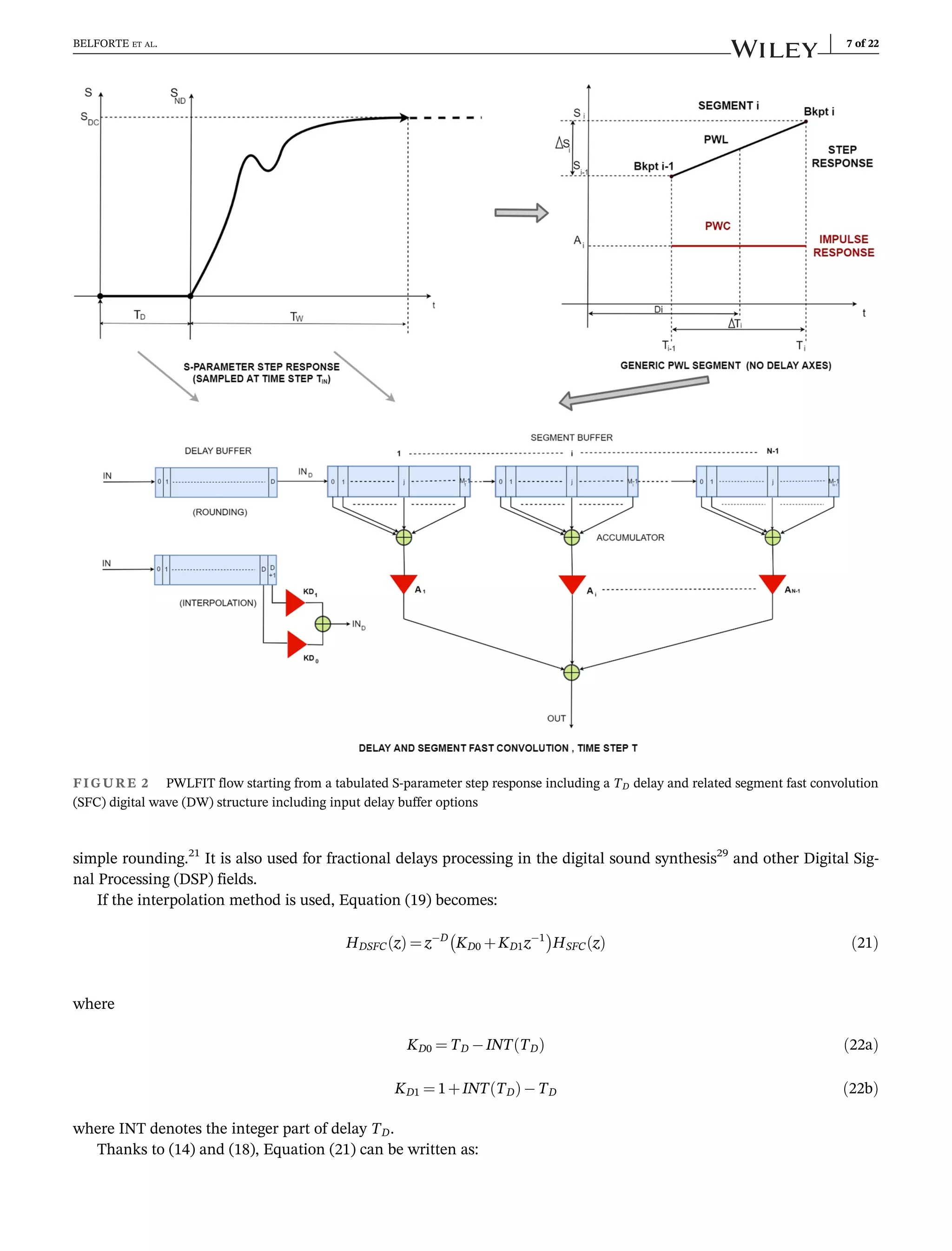 simple rounding.21
It is also used for fractional delays processing in the digital sound synthesis29
and other Digital Sig-
nal Processing (DSP) fields.
If the interpolation method is used, Equation (19) becomes:
HDSFC z
ð Þ ¼ zD
KD0 þKD1z1
 
HSFC z
ð Þ ð21Þ
where
KD0 ¼ TD INT TD
ð Þ ð22aÞ
KD1 ¼ 1þINT TD
ð ÞTD ð22bÞ
where INT denotes the integer part of delay TD.
Thanks to (14) and (18), Equation (21) can be written as:
FIGURE 2 PWLFIT flow starting from a tabulated S-parameter step response including a TD delay and related segment fast convolution
(SFC) digital wave (DW) structure including input delay buffer options
BELFORTE ET AL. 7 of 22
 